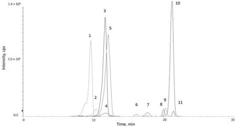Sustainable Green Processing of Grape Pomace Using Micellar Extraction ...