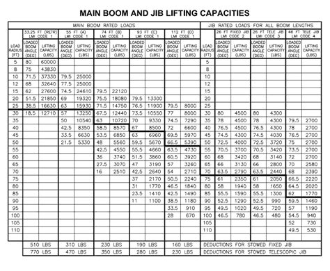 Image result for Manitex Load Chart Practice Test