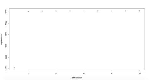 EM Algorithm Local Optima 的图像结果