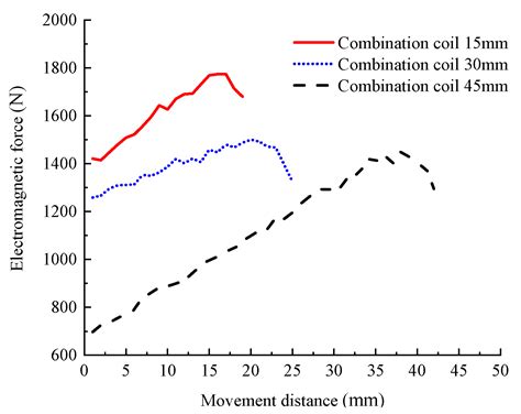 Structural Performance Optimization Design of Continuously Accelerating ...