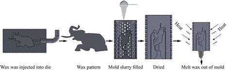 Image result for Using of Flask Casting