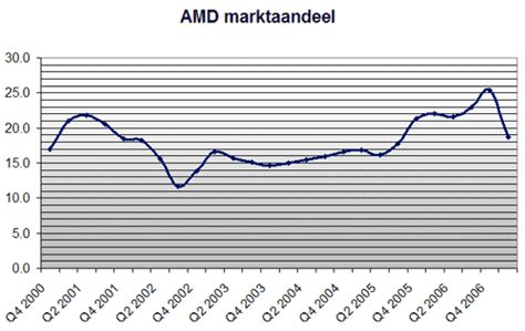 Intel wint marktaandeel op alle fronten - Tweakers