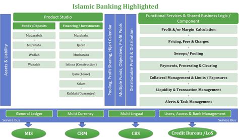 Islamic Banking Solutions :Virmati