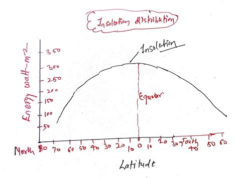 Insolation UPSC| Climatology| Physical Geography | Geography for UPSC IAS PCS NET JRF ~ Civil ...