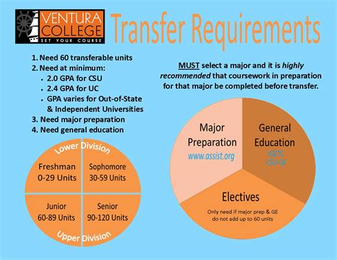 Transfer Requirements | Ventura College