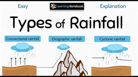 Image result for Cyclonic Rainfall Explained