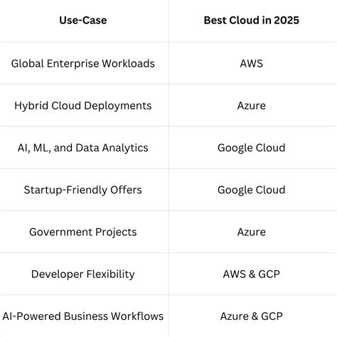 Which Cloud Platform Is Best in 2025? AWS vs Azure vs Google Cloud ...