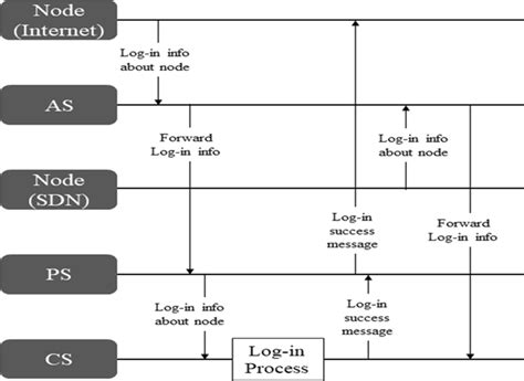 User Identification and Authentication 的图像结果