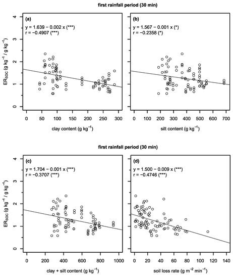 Agronomy | Special Issue : Carbon Sequestration in Agriculture Soil for ...