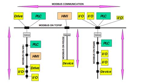 Image result for Learn Modbus TCP with Examples