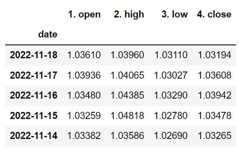Image result for Alpha Vantage Tutorial