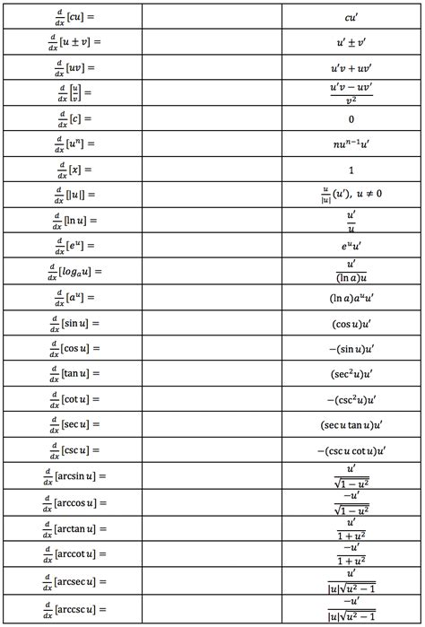Image result for Calculus Highest Level Formulas