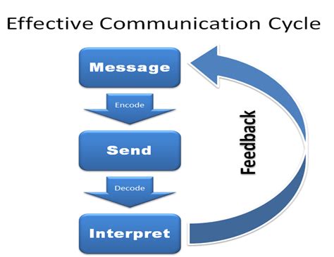 Communication Effectively 的图像结果