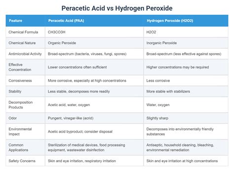Peracetic Acid vs Hydrogen Peroxide