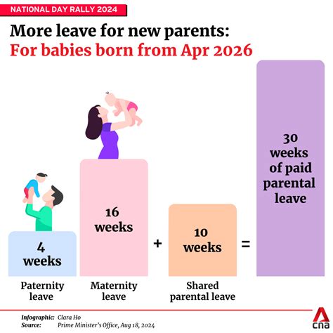 Parents welcome increased parental leave, with some considering having ...