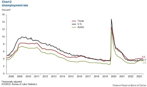 Austin Economic Indicators - Dallasfed.org