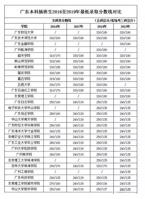 重要参考！2016-2021年广东专插本考试最低分数线汇总！_大学生
