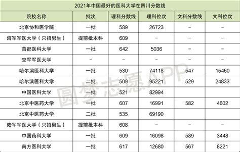 中国最好的医科大学排名及录取分数线汇总（2022年参考）