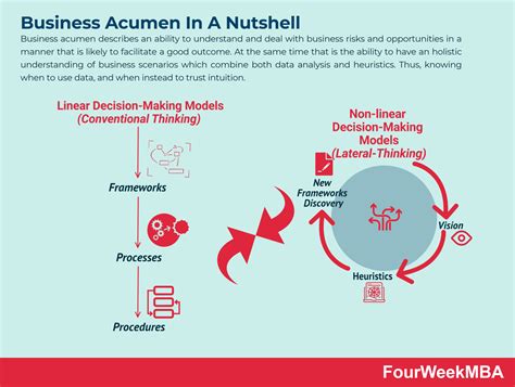 What Is Business Acumen And Why It Matters In Business - FourWeekMBA