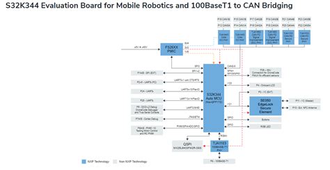 MR-CANHUBK344 Evaluation Board - NXP Semiconductors | Mouser