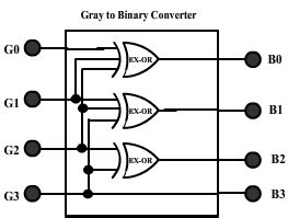 Decimal to Bcd Encoder 的图像结果