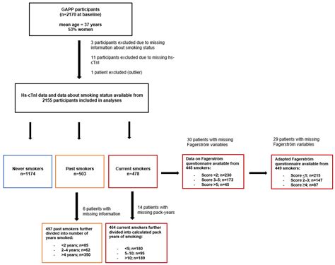 Smoking and High-Sensitivity Troponin I Levels in Young and Healthy ...