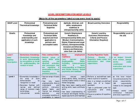 Level-descriptors - Note - LEVEL DESCRIPTORS FOR NSQF LEVELS (Majority ...