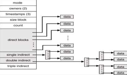 Image result for File Allocation Methods in Operating System