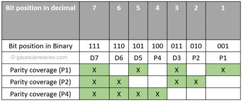 Image result for Hamming Code Circuitverse