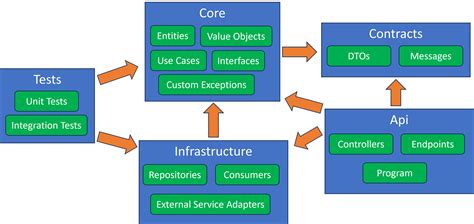 Image result for Clean Architecture Net 6