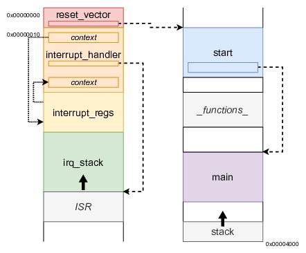 Image result for Interrupt Examples in Assembly