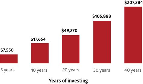 Investing for Students | CIBC