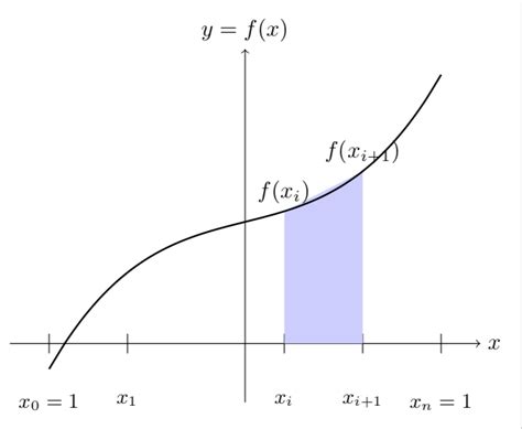 Image result for Trapezoidal Approximation Error