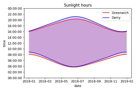 Image result for Python Sunset Solution