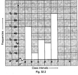 Lab Manual: Draw Histograms for Classes of Equal Widths and Varying ...