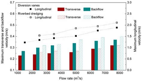 Water | Special Issue : Sustainable Development of Inland Waterways