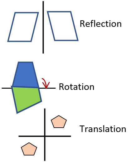 Image result for Rotation and Reflection Math