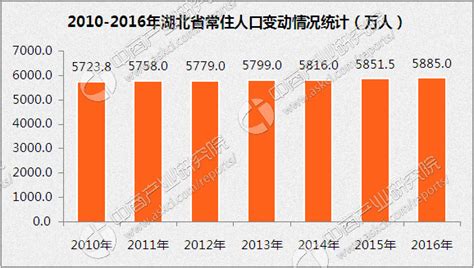 2017年湖北省各州市人口数据统计：武汉市常住人口数超1000万 （附图表）-中商情报网
