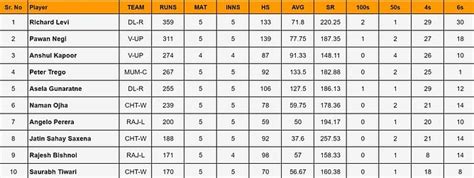 Richard Levi Profile - Age, Career Info, News, Stats, Records & Videos