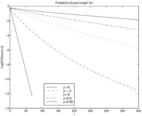 Queue Time Distribution Graph 的图像结果