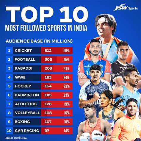 Top 10 Indian sports by popularity | JSW Sports Pvt Ltd posted on the ...