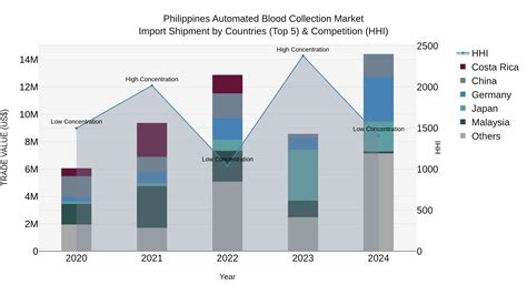 Philippines Automated Blood Collection Market (2025-2031) | Industry & Size