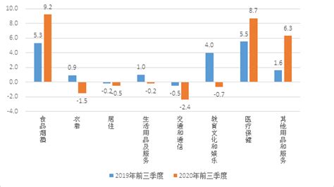 2020年前三季度绍兴居民消费价格运行情况分析_国家统计局绍兴调查队