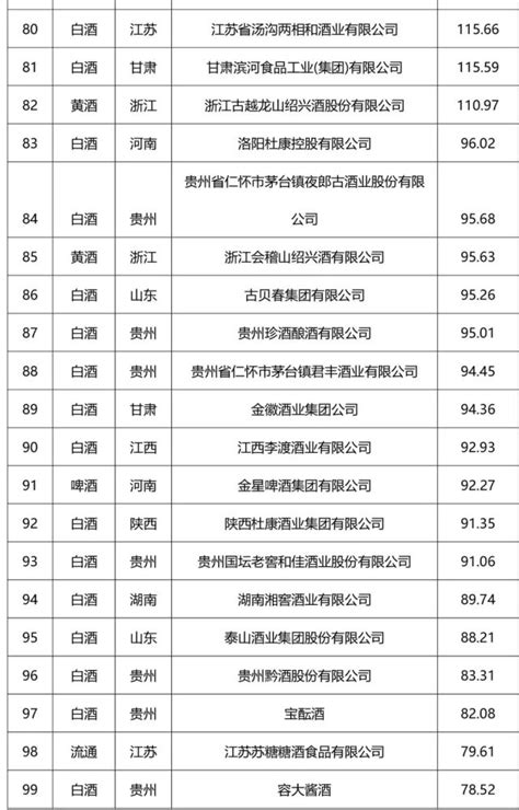 中国酒类排名，中国白酒排名 - 美酒网