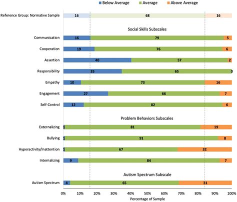 Frontiers | Using the Social Skills Improvement System (SSiS) Rating ...