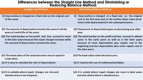 Image result for Reducing Balance Method Formula