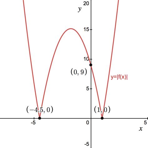 Modulus Functions Vedantu 的图像结果