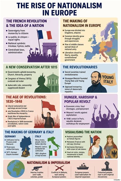 Infographics The Rise of Nationalism in Europe - Social Studies (SST) Class