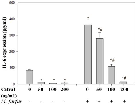 The Inhibitory Activity of Citral against Malassezia furfur