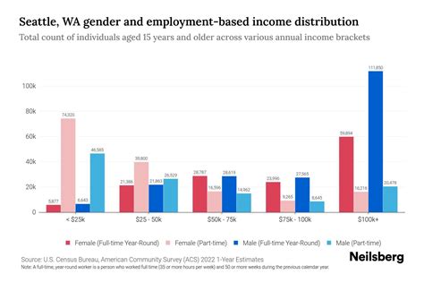 Seattle, WA Income By Gender - 2025 Update | Neilsberg